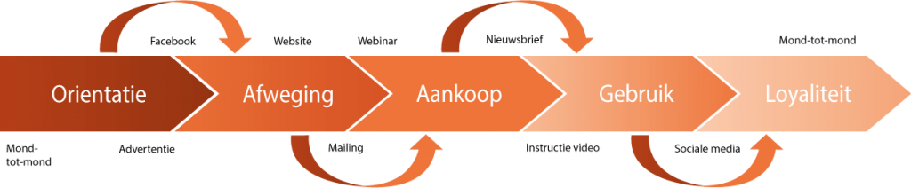 Customer journey en marketing automation.